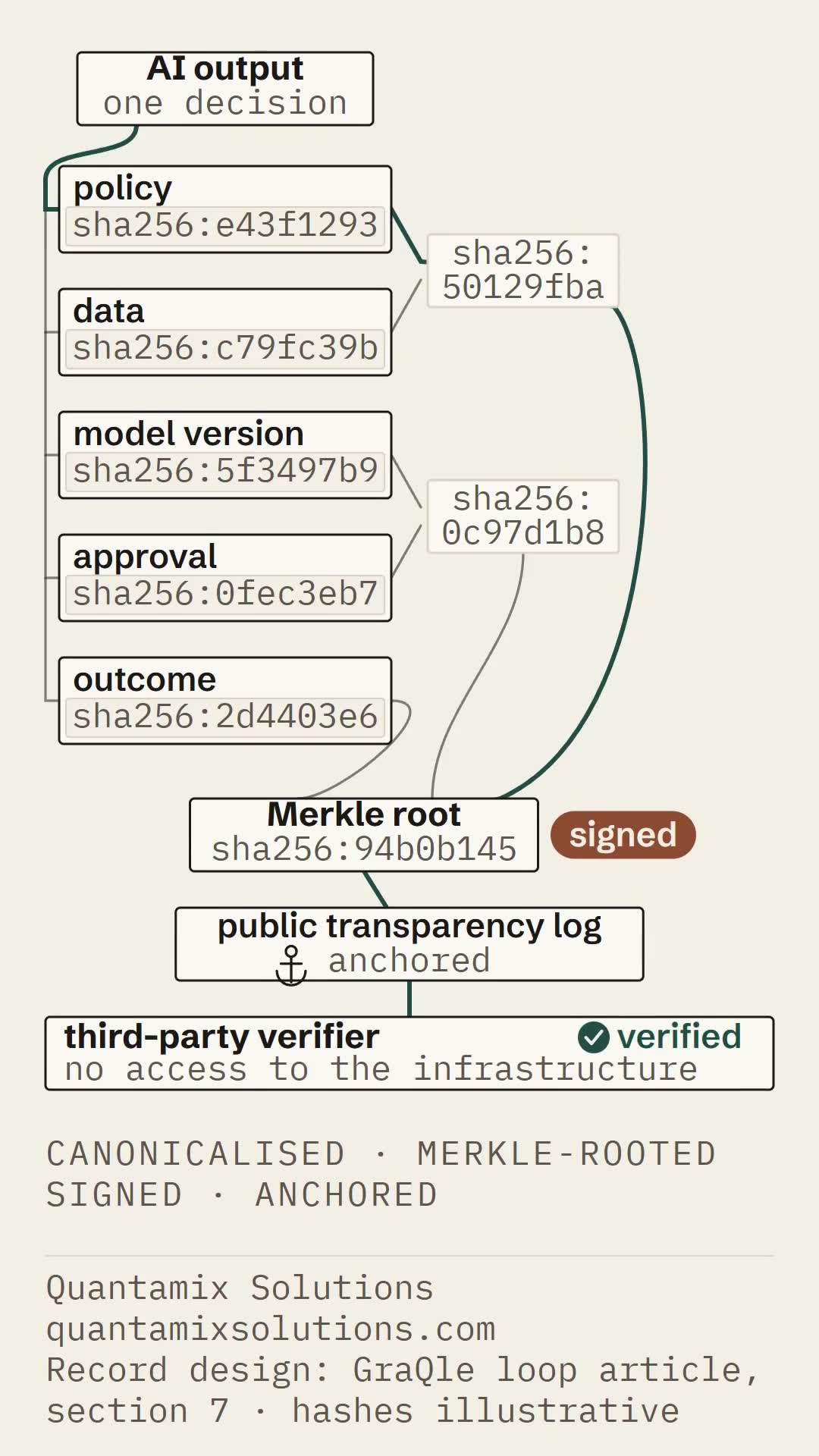 Diagram of one AI decision whose evidence is hashed into a Merkle root, signed, anchored and checked by a verifier.