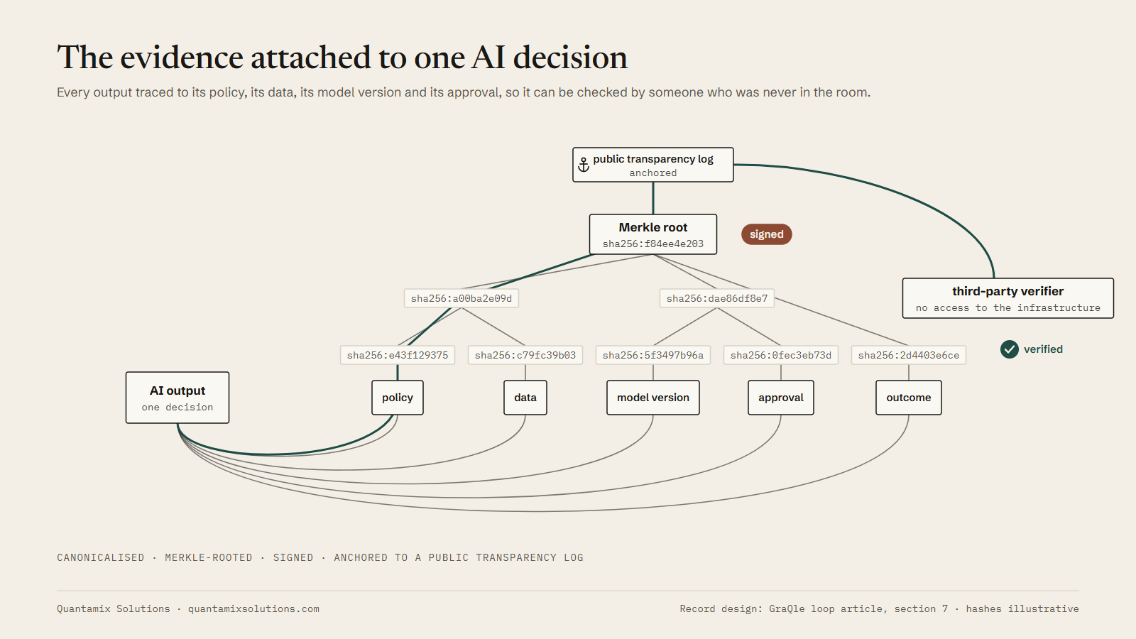 Diagram of one AI decision whose policy, data, model version, approval and outcome are hashed into a Merkle root, signed, anchored to a public log and checked by a third-party verifier.
