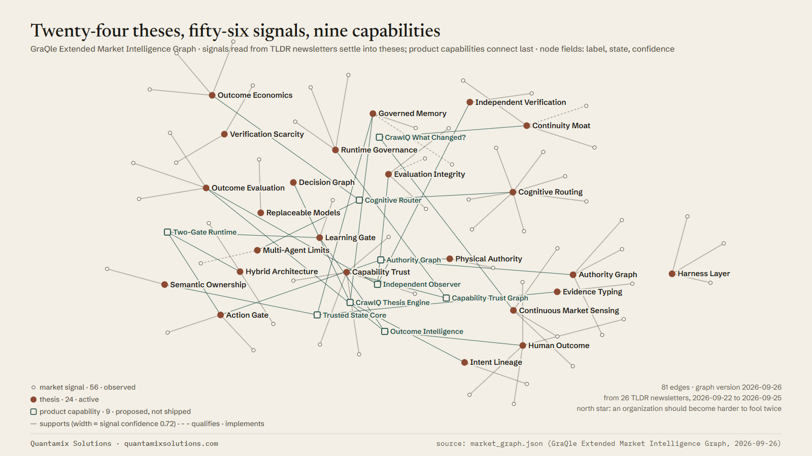 Network diagram of market signals linked to theses and proposed capabilities.